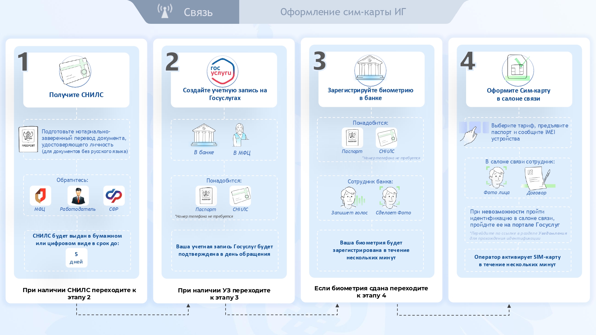 Новые правила продажи SIM-карт иностранным гражданам